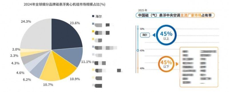 中国磁悬浮空调市场：海尔断层式领先稳居行业第一